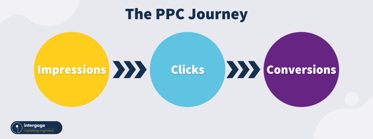 The PPC Journey