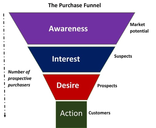 The_Purchase_Funnel-1