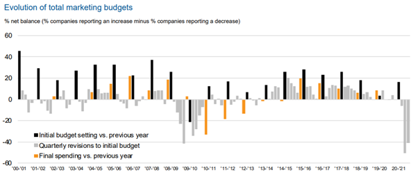 This bar chart depicts the evolution of total marketing budgets from 2001 to 2021. It shows the net balance of companies reporting an increase minus those reporting a decrease in their marketing budgets each year. The data is categorized into three types: initial budget setting vs. the previous year (black bars), quarterly revisions to the initial budget (orange bars), and final spending vs. the previous year (grey bars). The y-axis represents the percentage net balance ranging from -60% to +60%. Key observations include significant drops in budgets during economic downturns, particularly in 2008-2009 and 2020-2021, reflecting reduced marketing spending in response to financial crises and the COVID-19 pandemic.